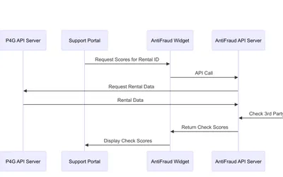 Automated Fraud Prevention