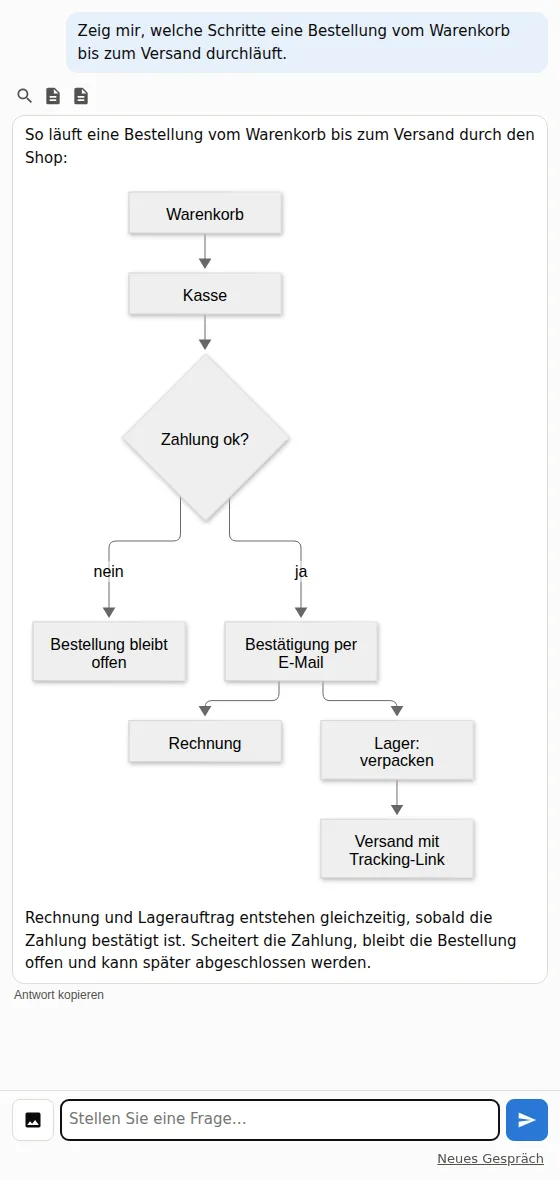James zeigt den Ablauf einer Bestellung vom Warenkorb bis zum Versand als Diagramm